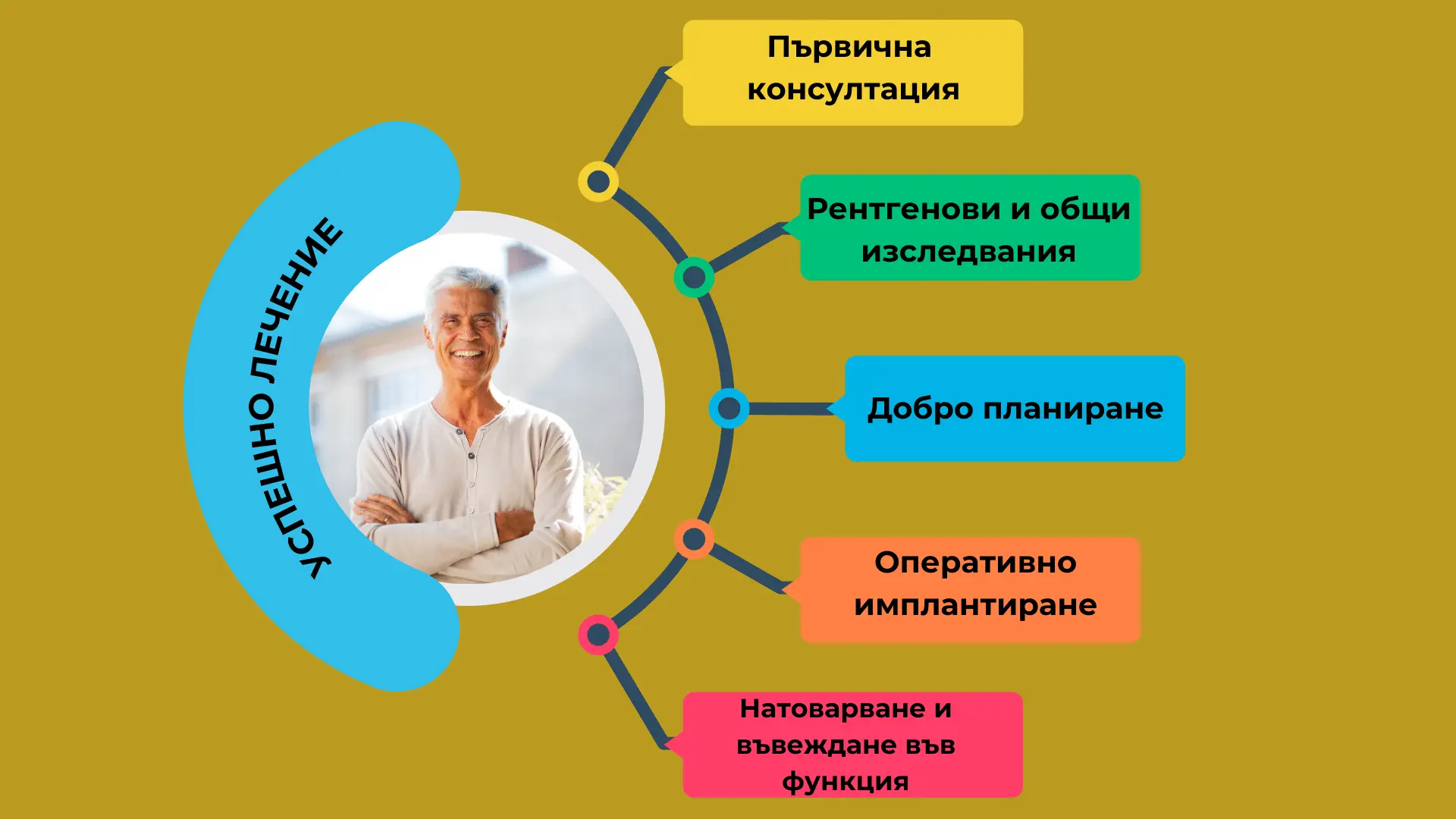 Успешното лечение с зъбни импланти е равно на съвкупност от следните етапи - Първична консултация, Рентгенови и общи изследвания при необходимост, Добро и прецизно планиране, Оперативно поставяне на денталните импланти, След период от 3-8 месеца натоварване с конструкция и въвеждане във функция.
